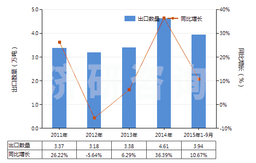 2011-2015年9月中國(guó)其他初級(jí)形狀的合成橡膠(HS40029911)出口量及增速統(tǒng)計(jì)